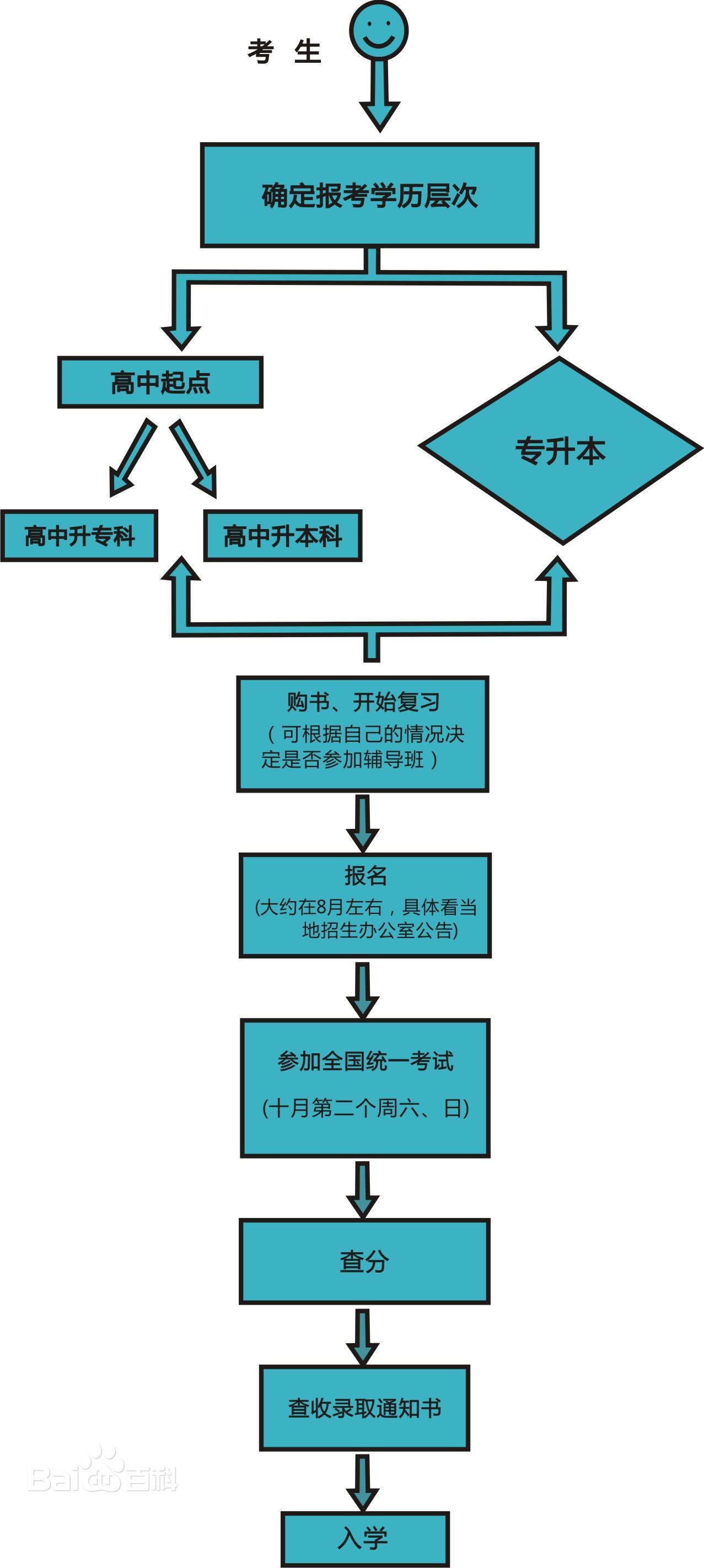 成人高考報(bào)考流程圖，河南考試信息網(wǎng)