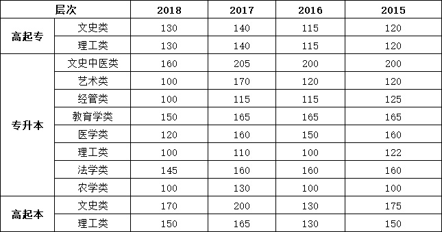 河南成人高考歷年錄取分數(shù)線.jpg