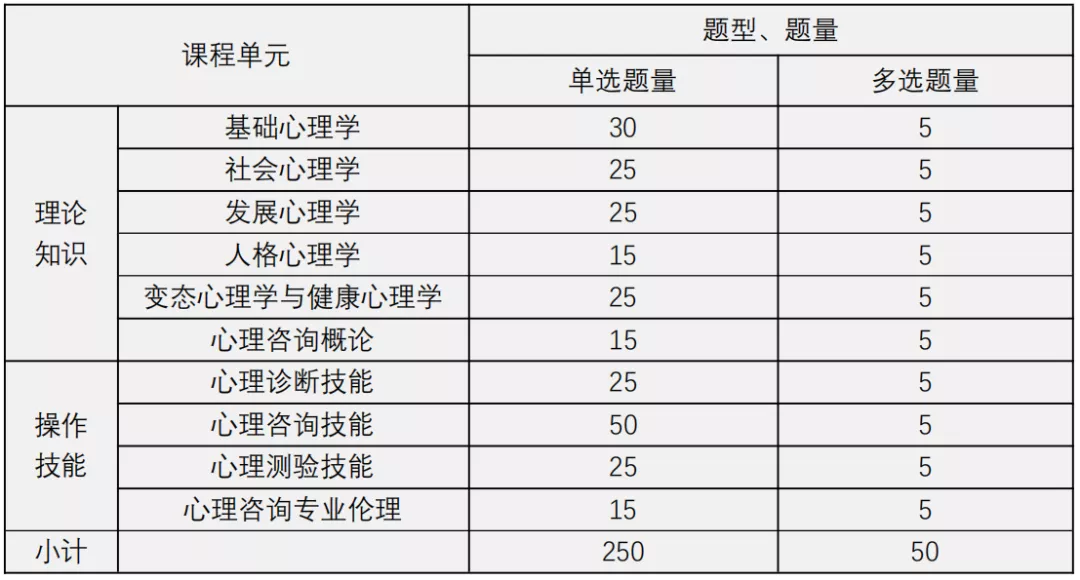 2022年5月心理咨詢(xún)師考試多少分通過(guò)