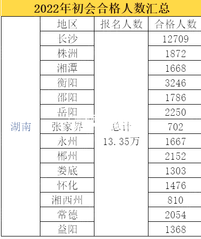 湖南初級會(huì)計(jì)考試通過率曝光!