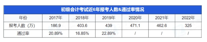 官方數(shù)據(jù)：歷年初級(jí)會(huì)計(jì)通過(guò)率僅20%左右，今年考試會(huì)更難嗎？